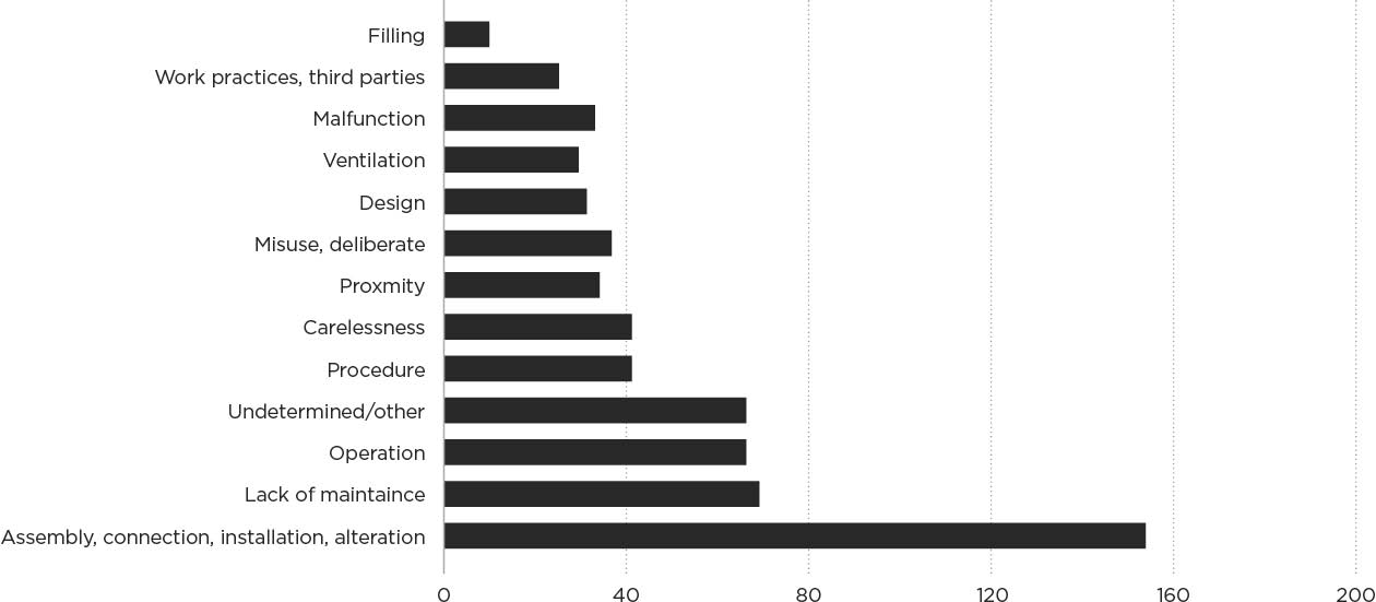 [Image] FIGURE 3C: Notifiable LPG accidents by causal factor. 