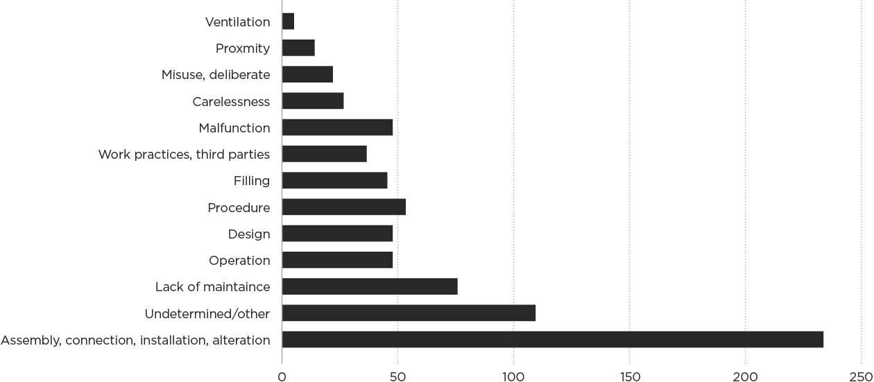 [Image] FIGURE 3D: Non-notifiable LPG accidents by causal factor. 