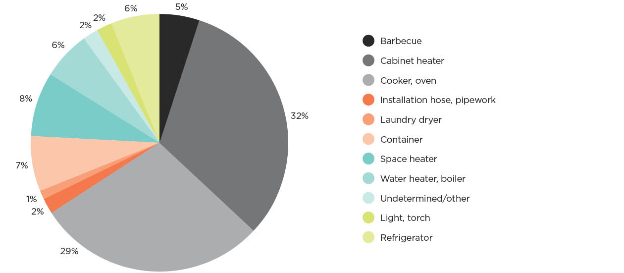 [Image] FIGURE 3E: Notifiable LPG accidents by equipment. 