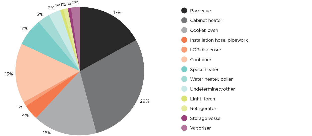 [Image] FIGURE 3F: Non-notifiable LPG accidents by equipment. 