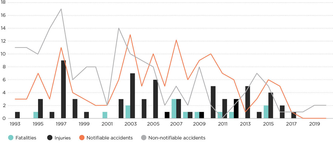 [Image] FIGURE 3H: LPG cabinet heater accidents. 