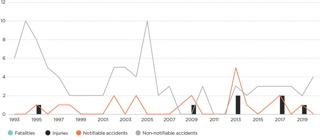 [Image] FIGURE 3I: LPG barbecue accidents. 