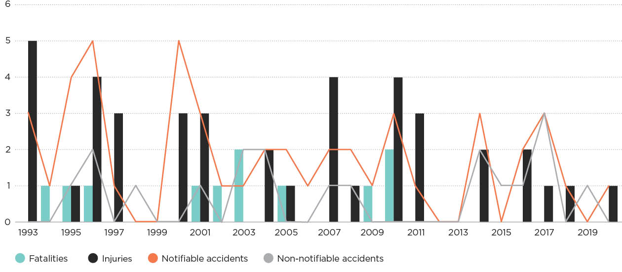 [Image] FIGURE 3J: LPG caravan accidents. 