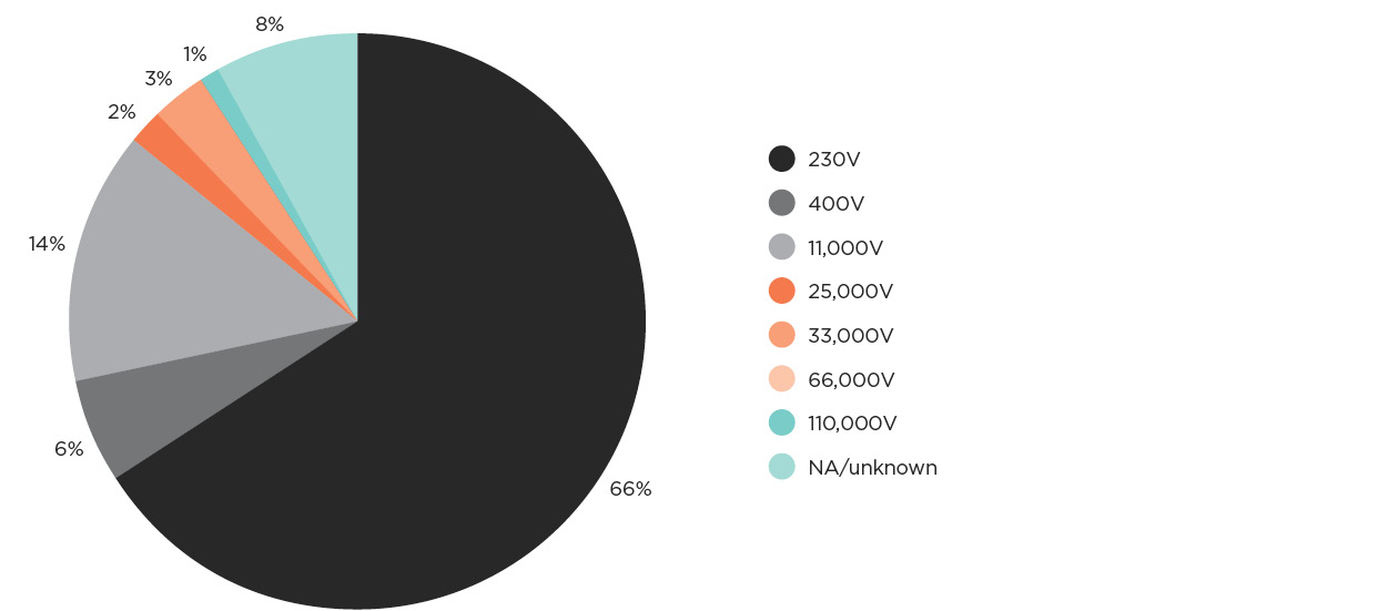 [Image] Figure 1c Notifiable electrical accidents by voltages