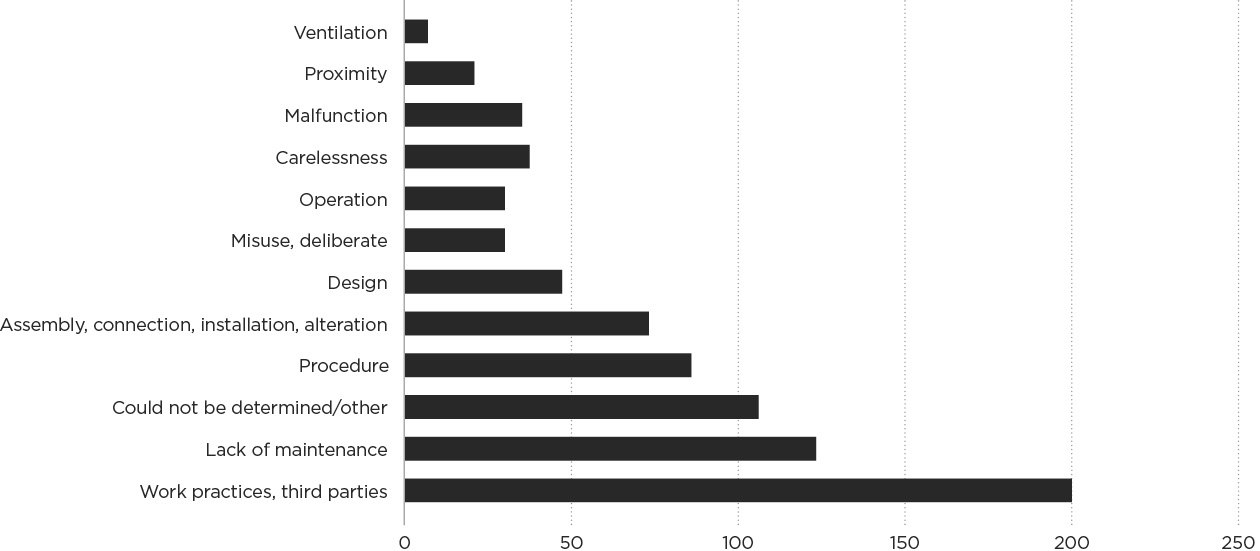 [Image] Figure 2d Non notifiable natural gas accidents by causal factor