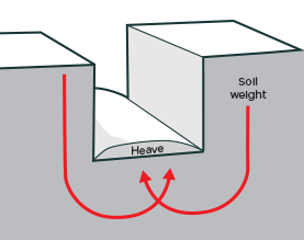 [image] Cross section of ground base heave