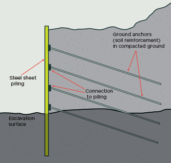 [image] Cross section of ground anchors for supporting steel sheet piling