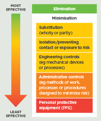 [image] Diagram showing hierachy of controls