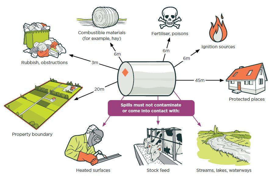 [Image] Required distances for diesel in plastic tanks. 