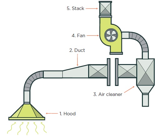 [image] A basic LEV system