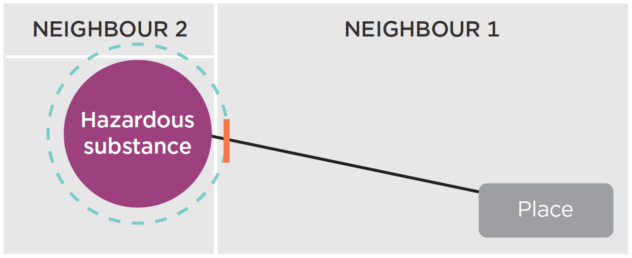 [image] example of hazardous substance separation distance between neighbours