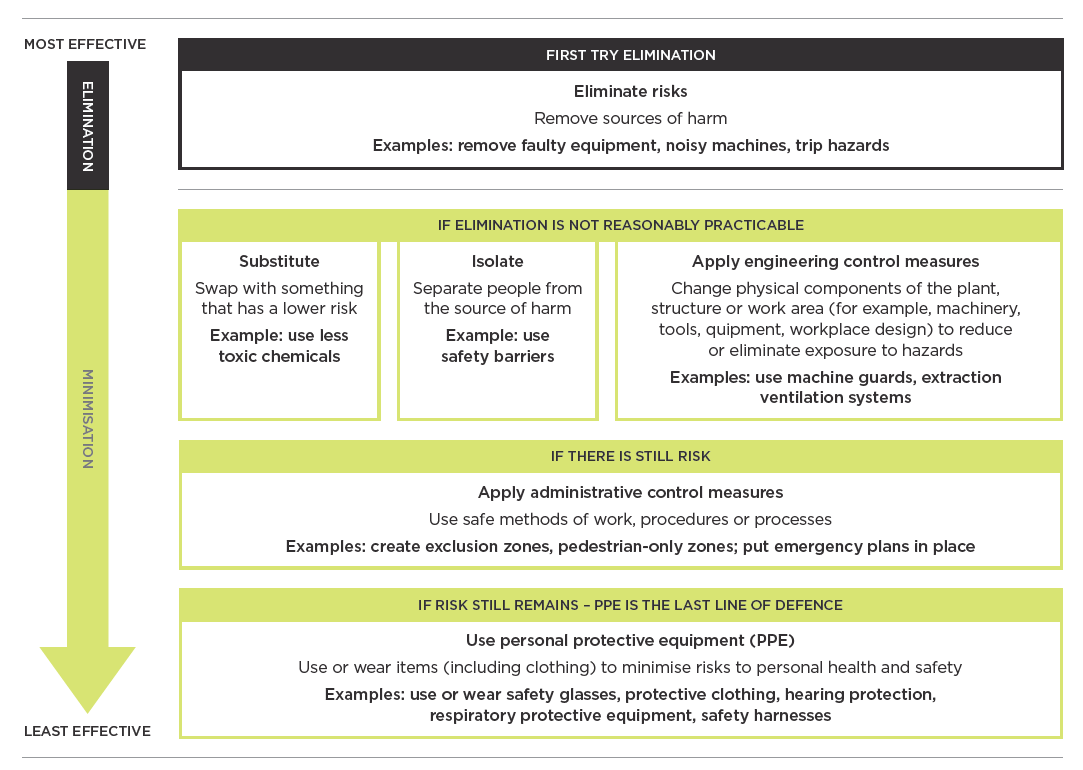 [image] Hierarchy of control measures – unattended refuelling sites