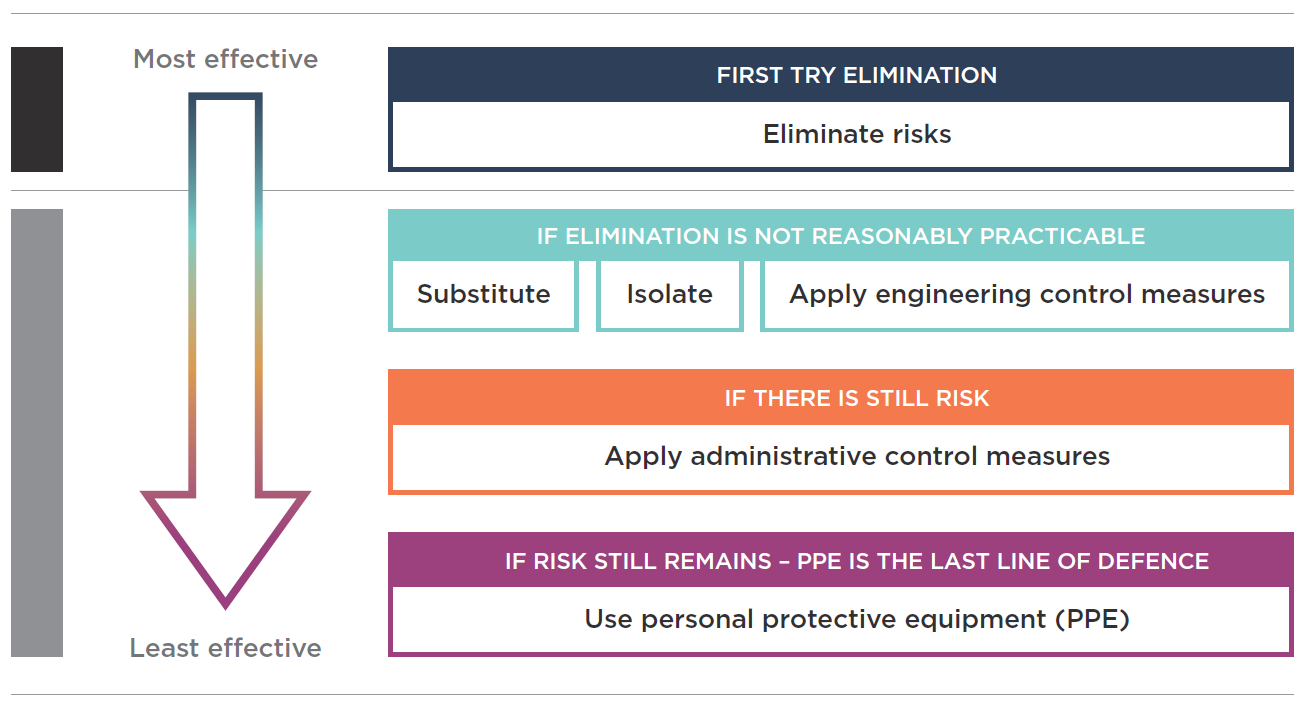 [image] Hierarchy of controls