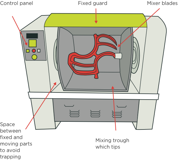 Figure 3: Mixing trough tilted with guard open