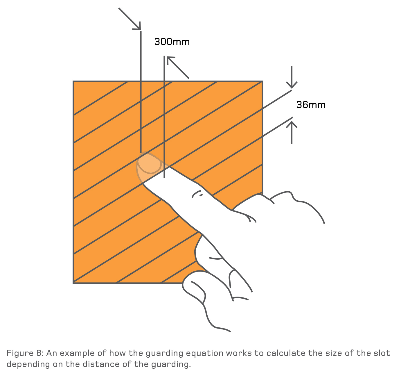 [image] Figure 8: An example of how the guarding equation works to calculate the size of the slot depending on the distance of the guarding