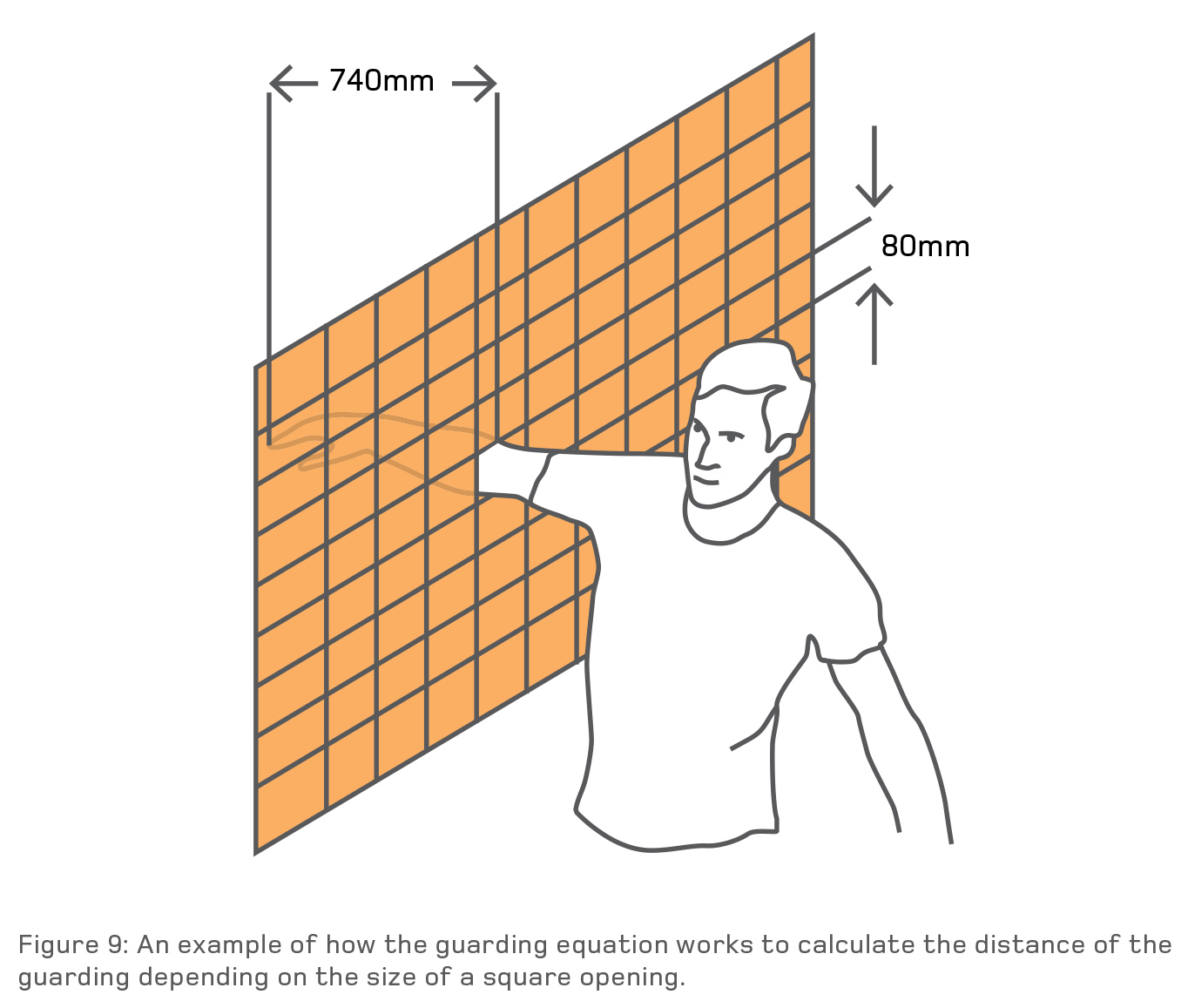 [image] Figure 9: An example of how the guarding equation works to calculate the distance of the guarding depending on the size of a square opening