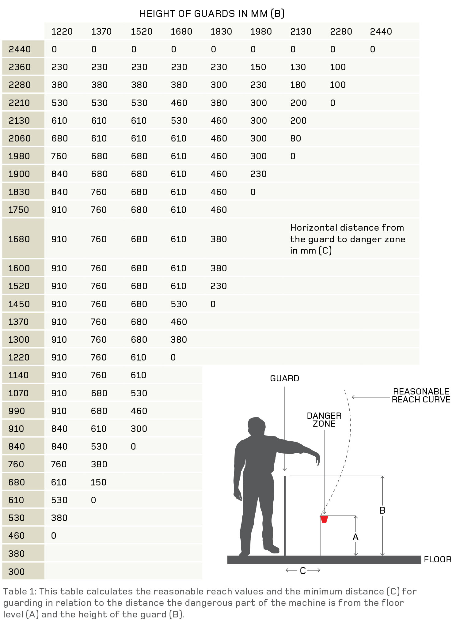 [image] table 1: this table calculates the reasonable reach values and the minimum distance (C) for guarding in relation to the distance the dangerous part of the machine is from the floor  level (A) and the height of the guard (B)