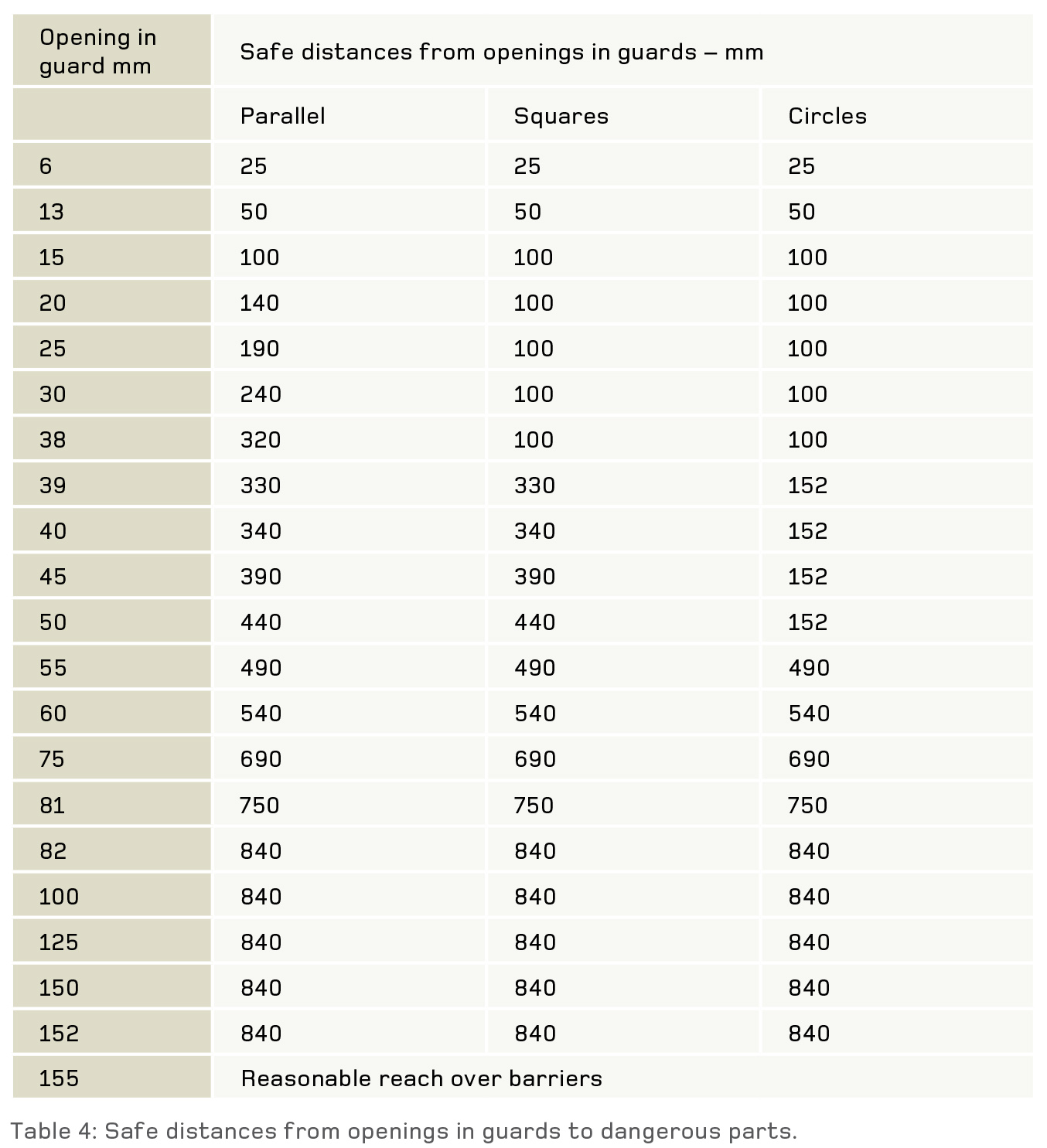 [image] table 4: Safe distances from openings in guards to dangerous parts