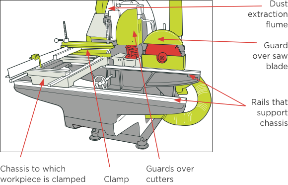 [image] Tenoner with labels and red arrows pointing to guarding and supporting components