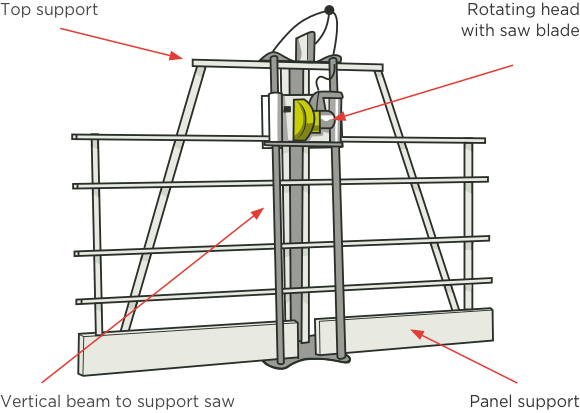 [image] Horizontal beam panel saw with labels and red arrows pointing to saw support and cutting components