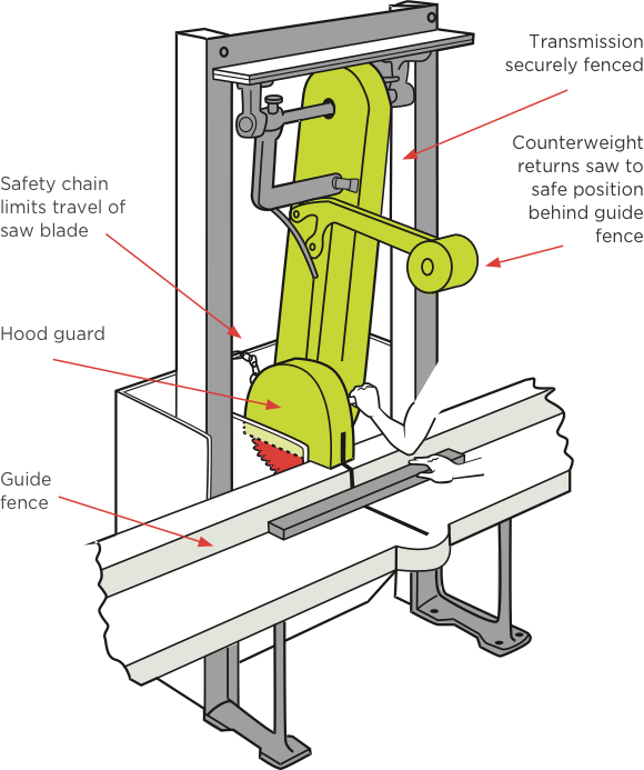 [image] Diagram showing pendulum saw with labels and red arrows pointing to cutting, guarding and handling components