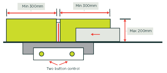 [edit] Three red lines with arrowheads at both ends showing opening size and safety distances; there are two control buttons up front 