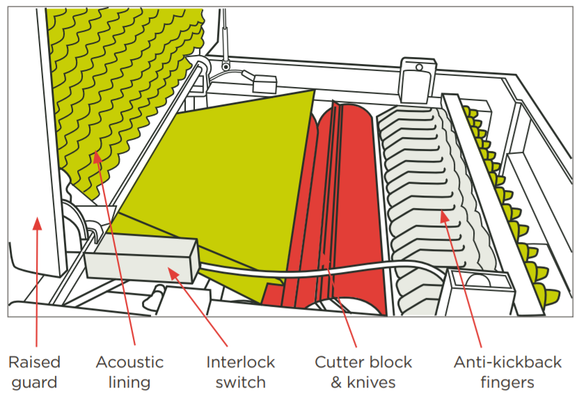 [image] Thicknessing machine with labels and red arrows pointing to guarding and supporting components