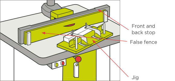 [image] Labels and red arrows pointing to jig, stop and fence components 