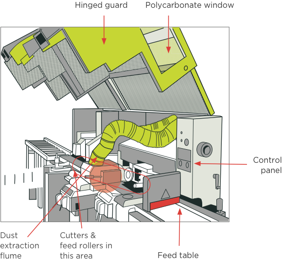 [Image] Open four sider with labels and red arrows pointing to operational, cutting and cover components