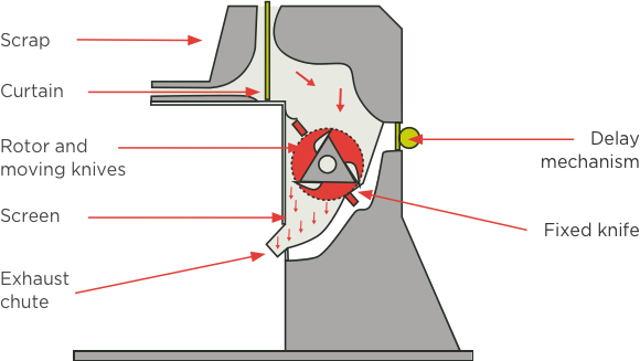 [Image] Diagram showing granules passing through granulator with labels and red arrows pointing to all components