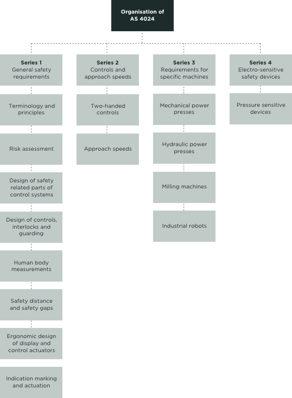 [Image] Chart showing summary of the as 4024 safety of machinery series. 