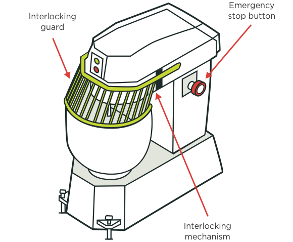 [Image] Labels and red arrows pointing to interlocking guard and operational component of food mixer. 