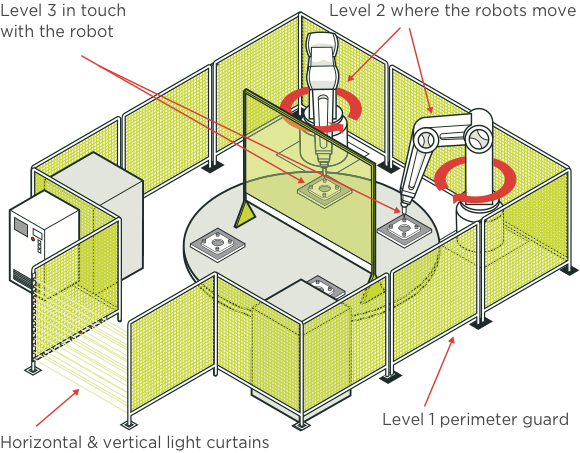 [Image] Area of two rotating robots surrounded by perimeter guard and light curtains. 