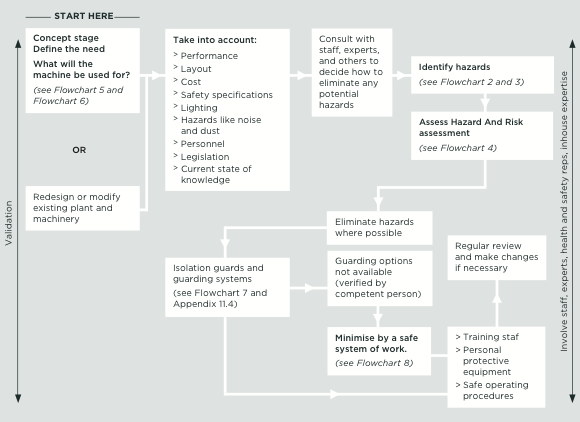 [Image] Chart showing overview of safe use of machinery guideline. 