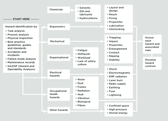 [Image] Chart showing common machinery hazards. 