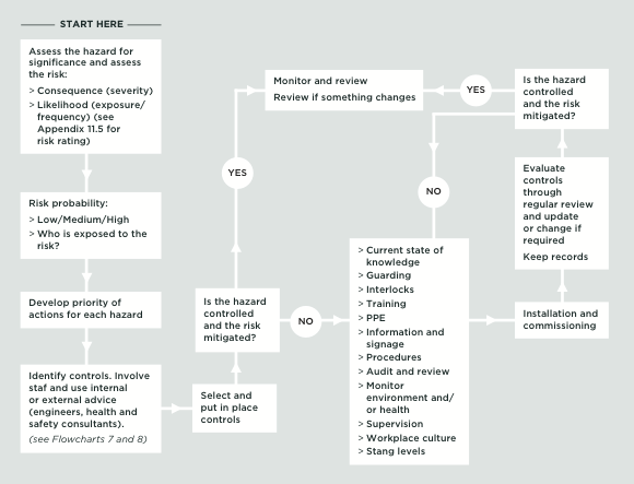 [Image] Flowchart showing assessment of hazards and risks to eliminate hazards where possible. 