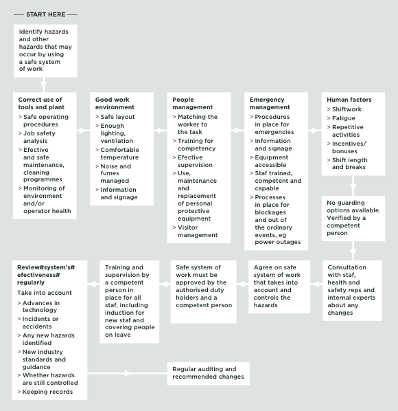 [Image] Flowchart showing development and maintenance of a safe system of work for specific tasks. 