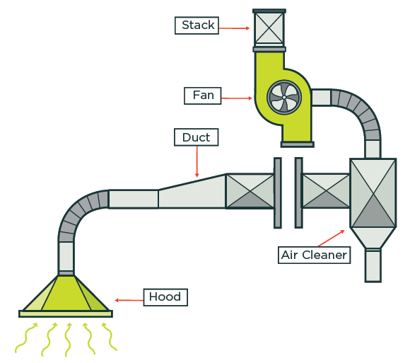 [image] Processing of wood dust inside of LEV system