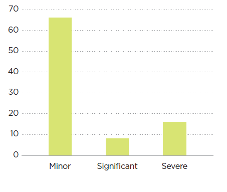 [image] Construction – percentage concerns level harm – graph