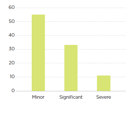 [image] Manufacturing – percentage concerns level harm – graph