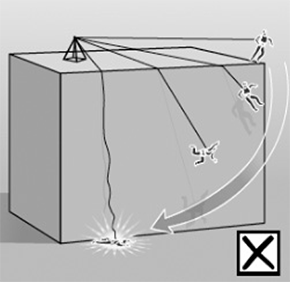 [image] Diagram showing worker swinging from a poorly placed anchor point with rope that is too long