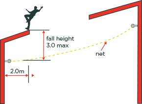 [image] Diagram showing roof worker losing balance above safety net with two metre outer edge