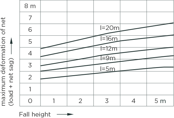 [image] Table showing sagging of safety net when objects of various weights fall on it