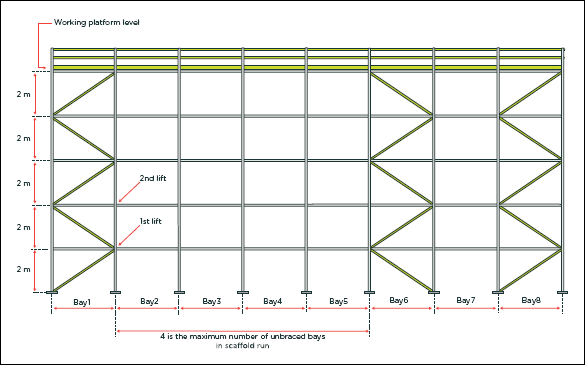 [Image] View from side of scaffolding showing dogleg longitudinal bracing fixed diagonally to ledgers every two metres