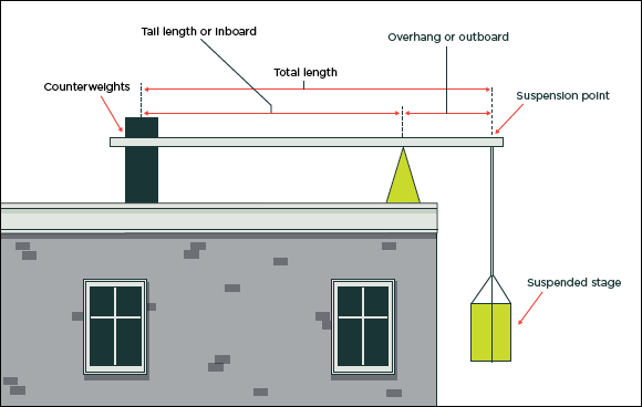 [Image] Roof of building with suspended scaffold and counterweights