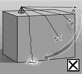 [image] Diagram showing worker swinging from a poorly placed anchor point with rope that is too long