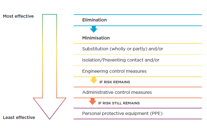 [image] A chart showing the types of control measures and their effectiveness.