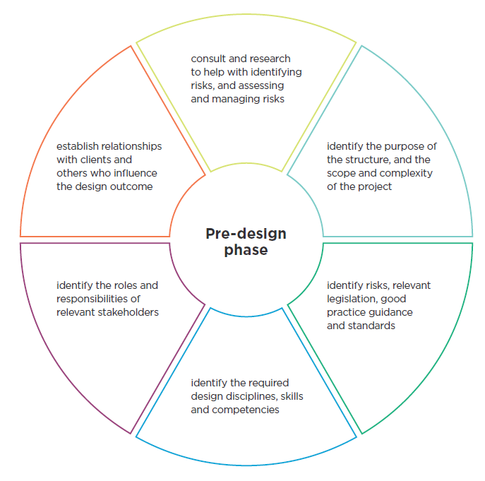 [image] figure showing the different parts of the pre-design stage. 