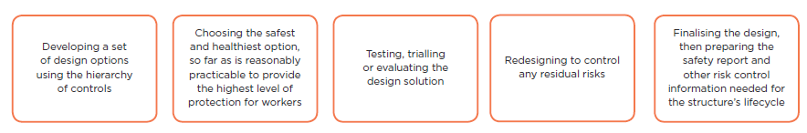 [image] figure showing the stages of the design development phase