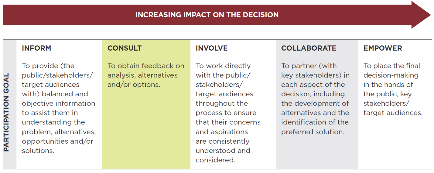 Consultation Policy Fig 1 IAP2 spectrum of public participation2